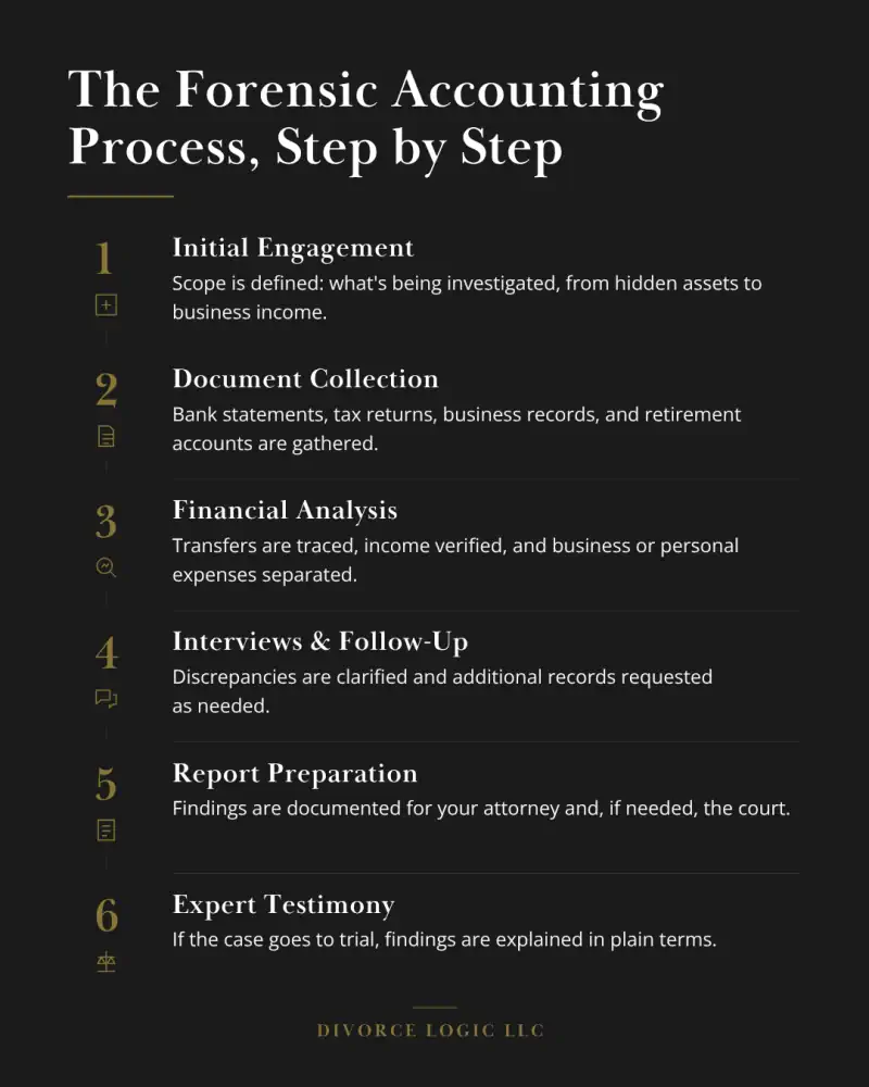 Infographic of the six-step forensic accounting process in a New Jersey divorce: initial engagement, document collection, financial analysis, interviews and follow-up, report preparation, and expert testimony