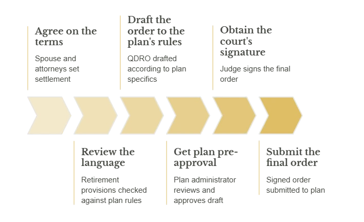 Chevron diagram showing 6 steps to divide a 401k in divorce through a QDRO