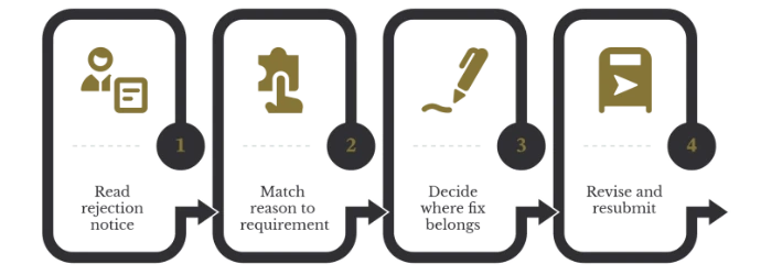 Four numbered steps for fixing a denied QDRO, from reading the notice to resubmitting.